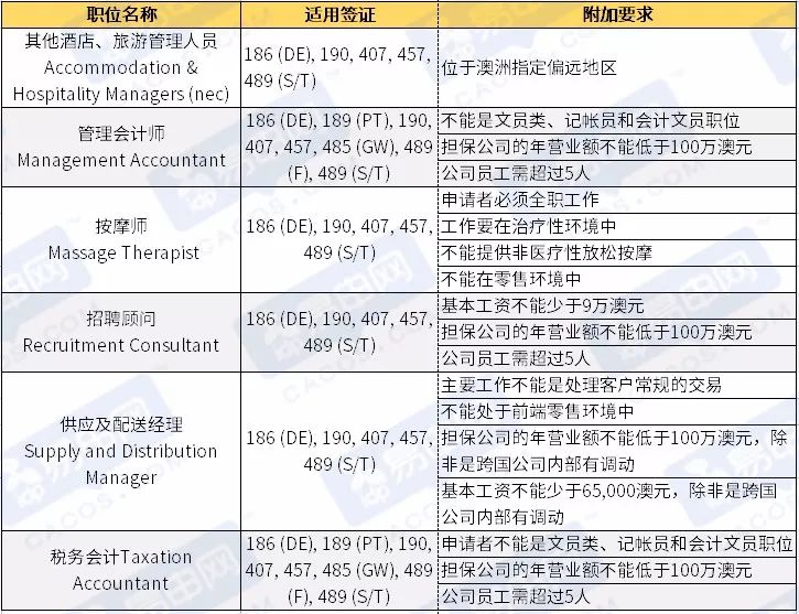 最新澳洲移民专业概览