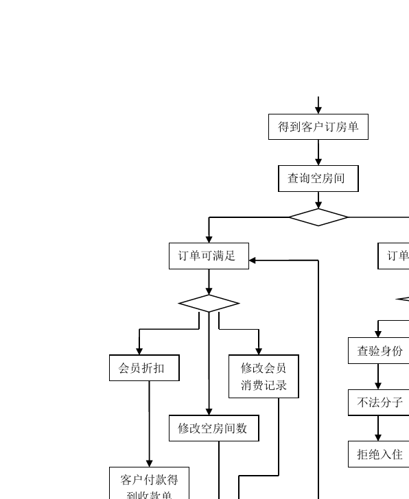 酒店管理界面的设计与优化探讨