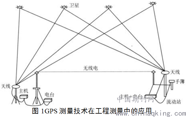 测量GPS校点方法详解