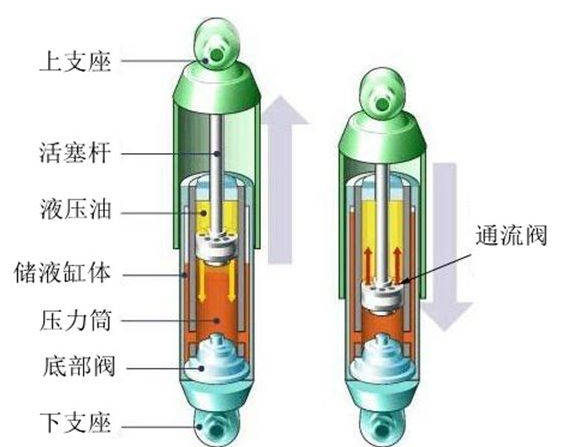 气压减震器的原理及应用