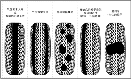 胎花气压，探究轮胎花纹与气压对行车安全的影响