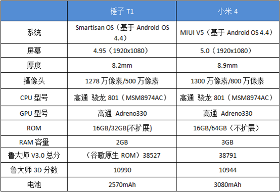 锤子T1手机流畅版本对比解析