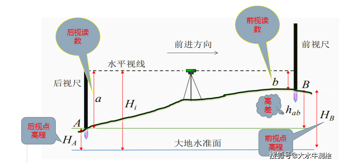 水准仪测量计算，精度与准确性的保障