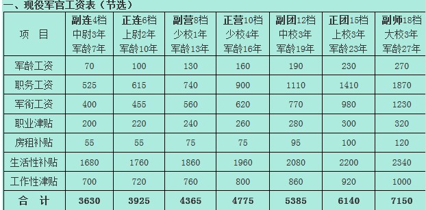 四级士官待遇详解