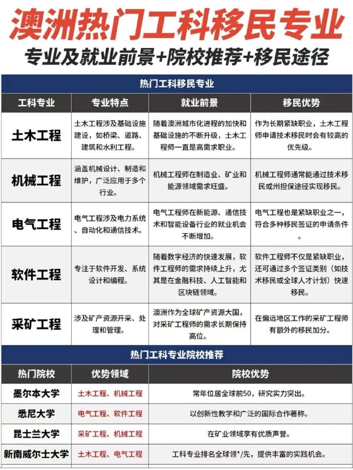 澳洲移民热门专业概览