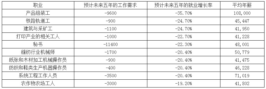 移民专业就业前景好的趋势分析