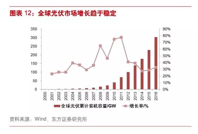 光伏发电价格调整文件深度解读