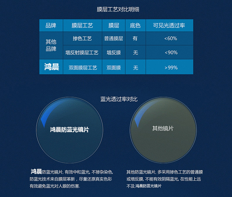 球面防蓝光镜片真假辨别
