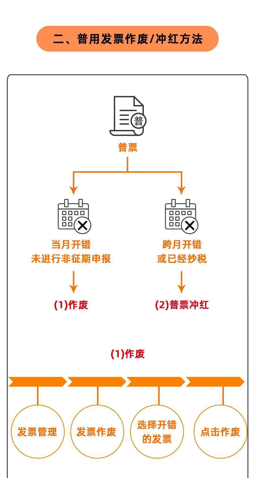 银行可以打发票，功能、流程与重要性