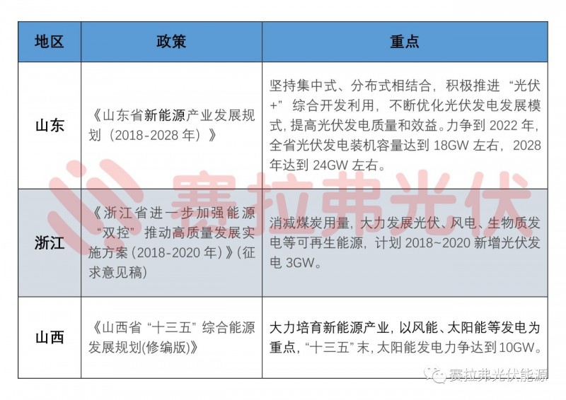 光伏相关政策文件及其影响